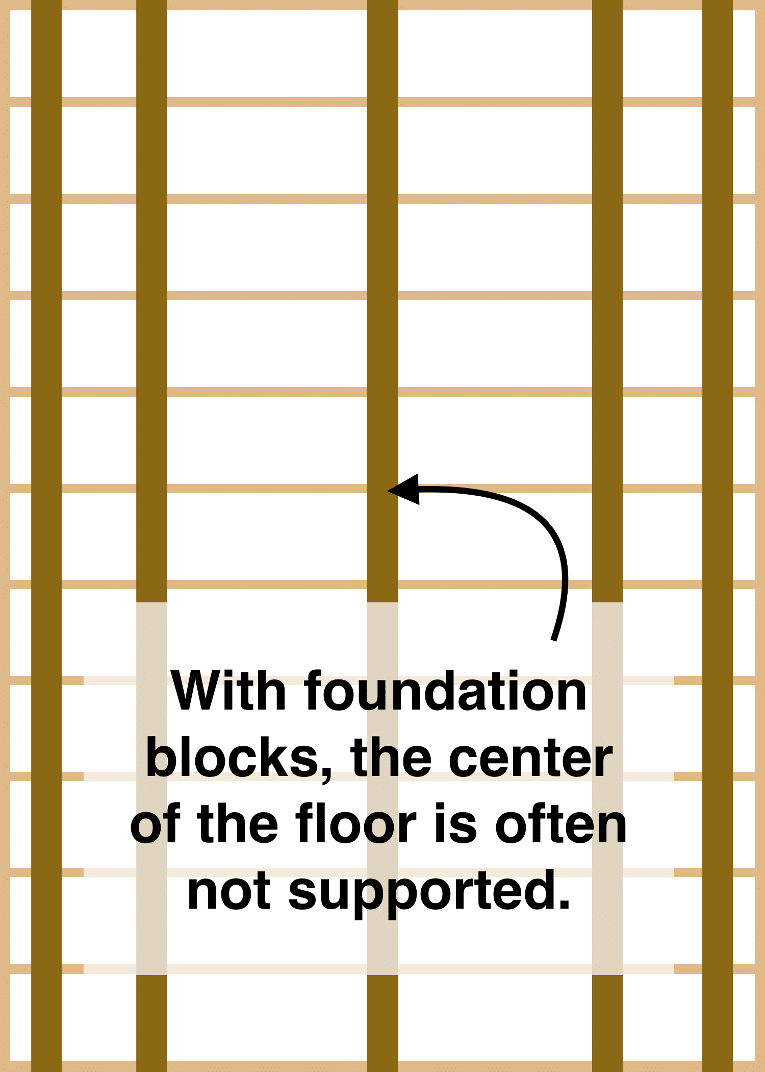 Why You Shouldn't Install Your Shed on Shed Foundation Blocks shed block foundation floor